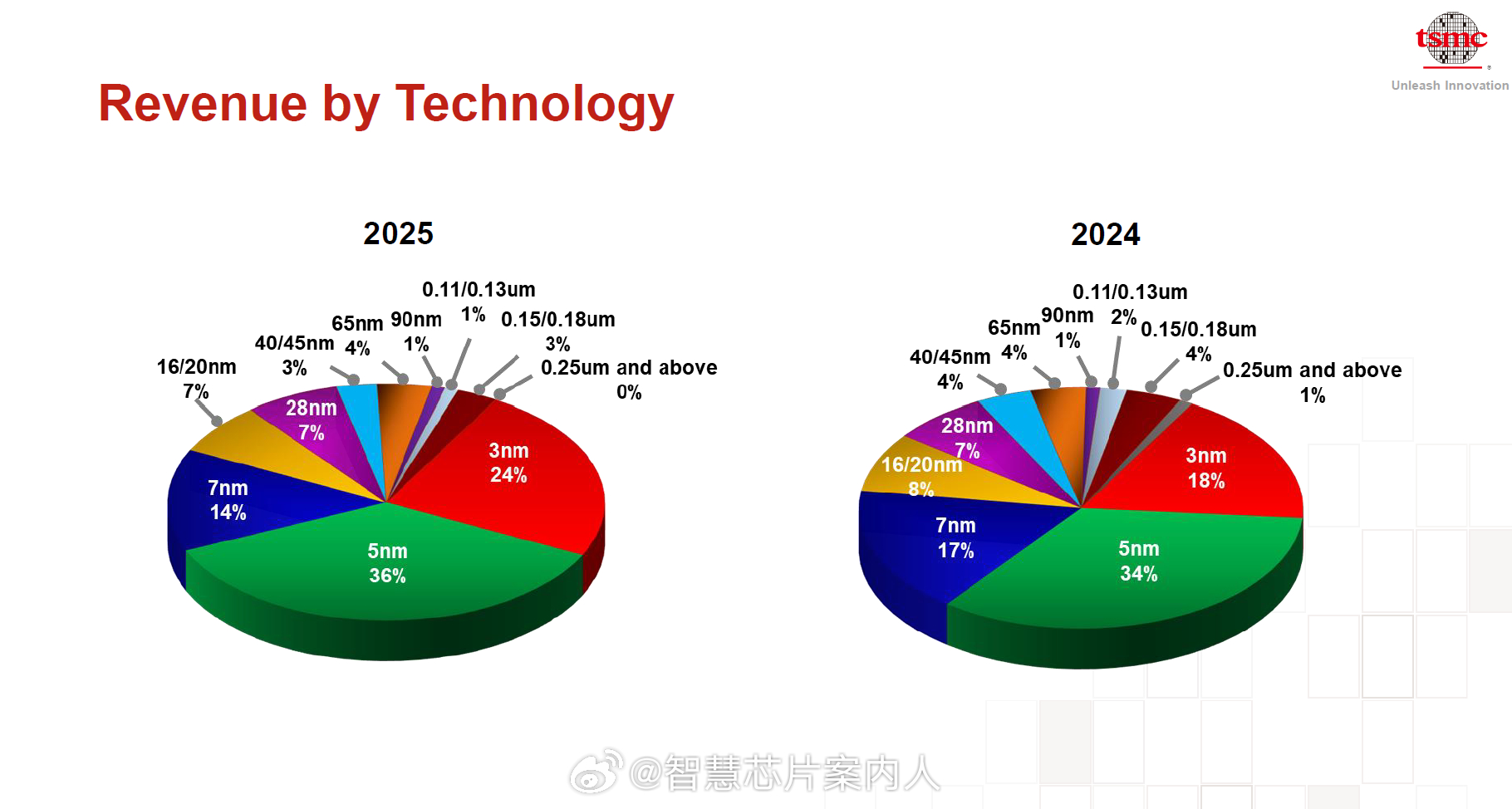 2025年台积电的先进制程占比已经达到74%（3nm，5nm，7nm）；对应的2