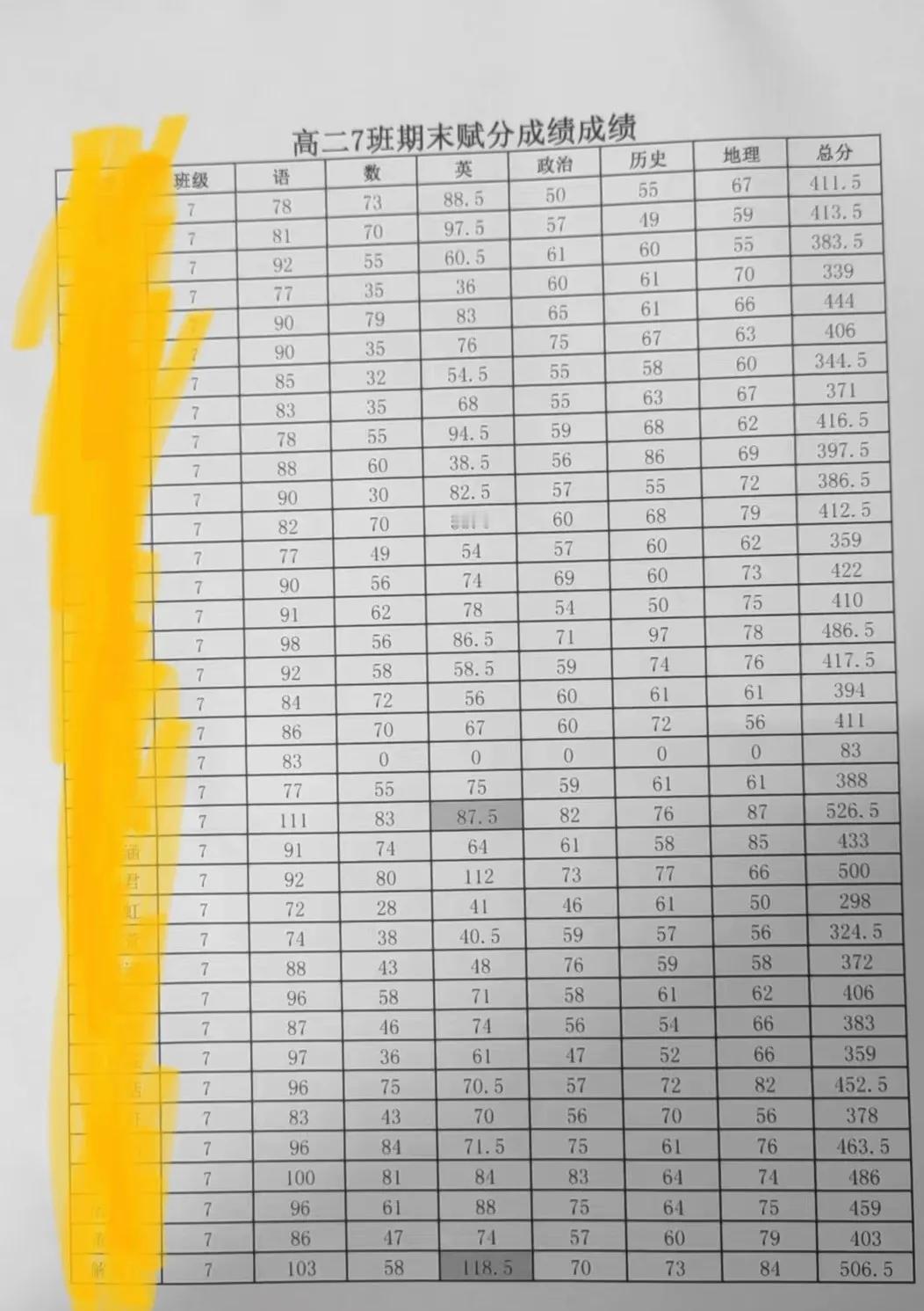 看完浙江一所普高成绩单，还有不到8个月就高考了，能有几个孩子考上211。

语数