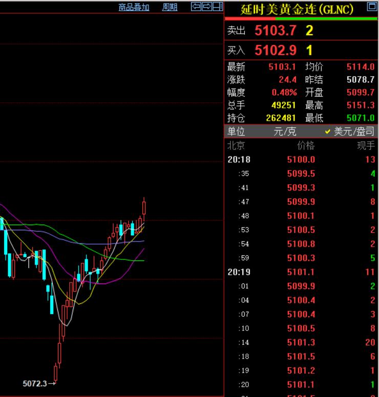 发生了什么？
短短半个小时，
国际金价反弹三四十美元。

国际金价从5072.3