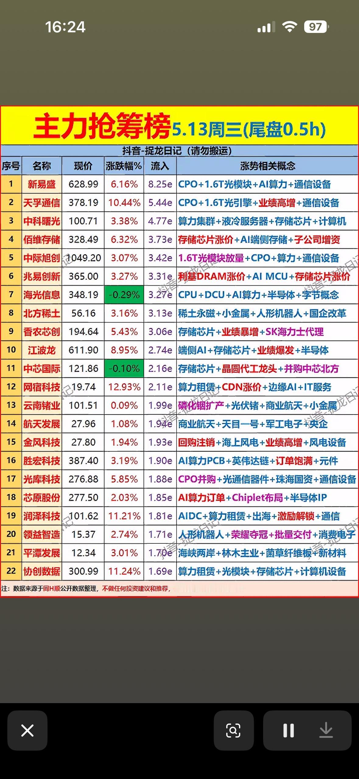5月13日主力尾盘30分钟抢筹前22名个股揭晓

5月13日主力尾盘动作不小，前