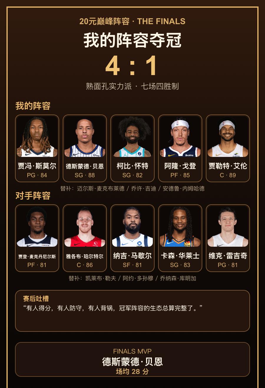 我的20元巅峰阵容｜熟面孔实力派 4 : 1
赛后吐槽：有人得分，有人防守，有人