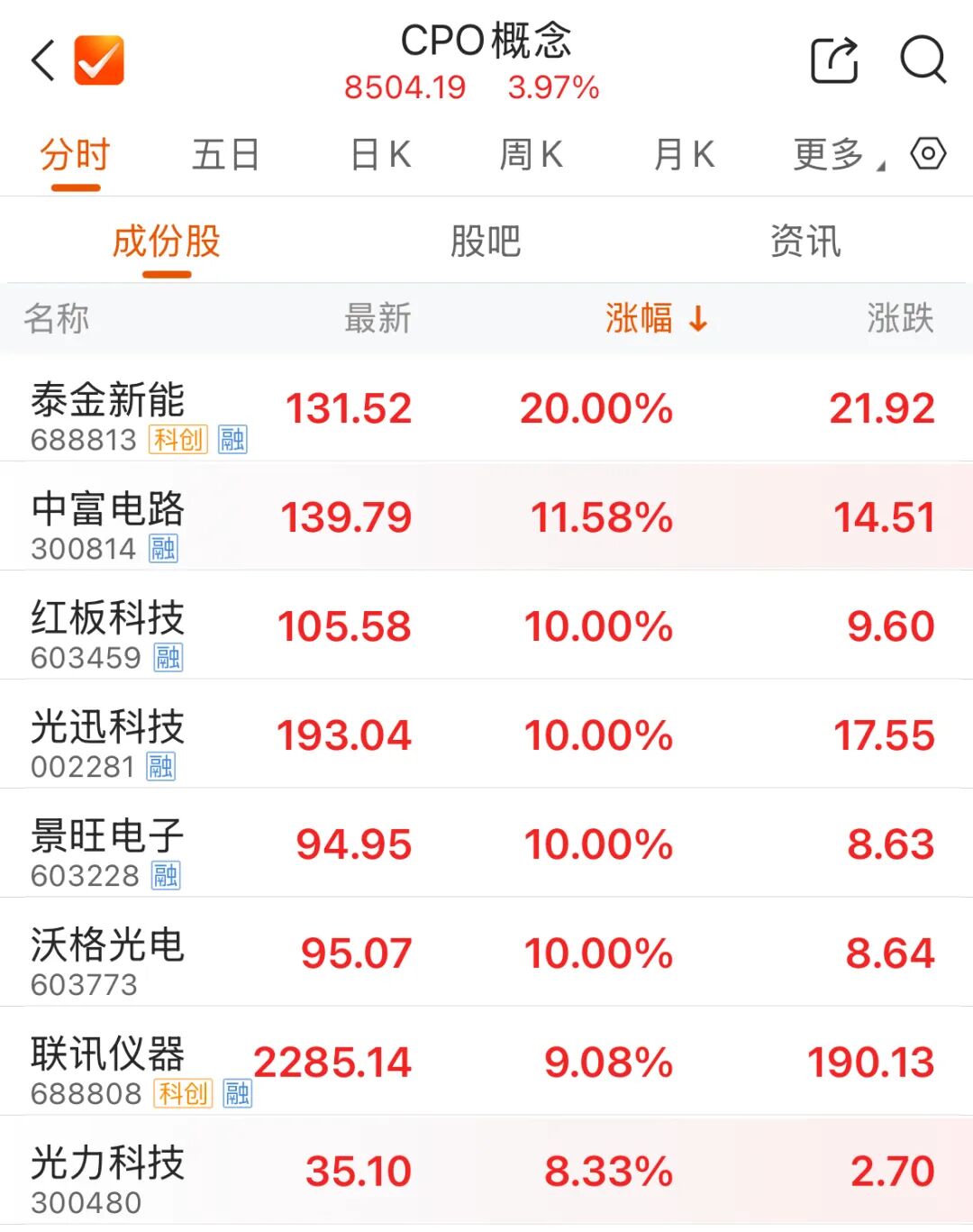 CPO概念爆发！688813“20cm”涨停
