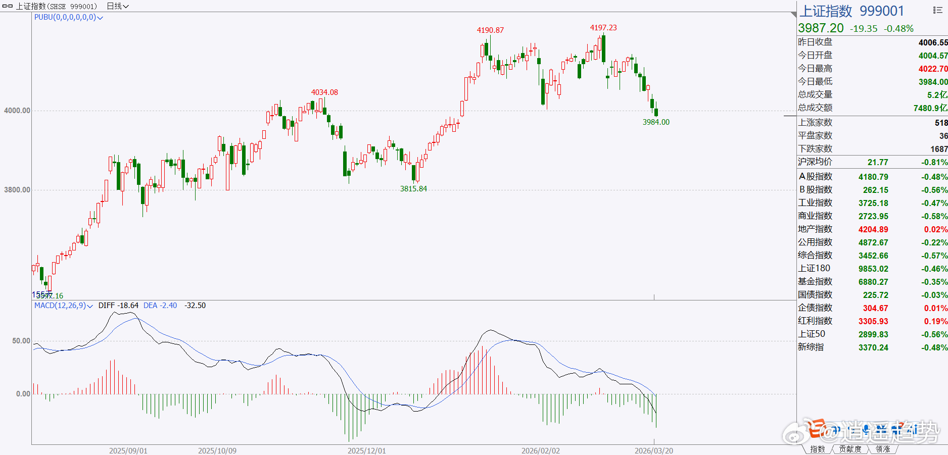 期货 大盘转空了，怎么这么些人就非要去看什么支撑，这个那个的！我发现啊，涨了看压