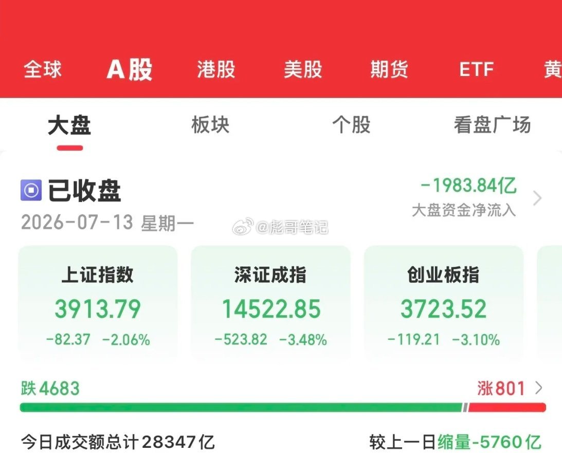 今天大A缩量全线大跌。沪指跌幅超过2 ％，最低来到了3900关口，深指和创业板的