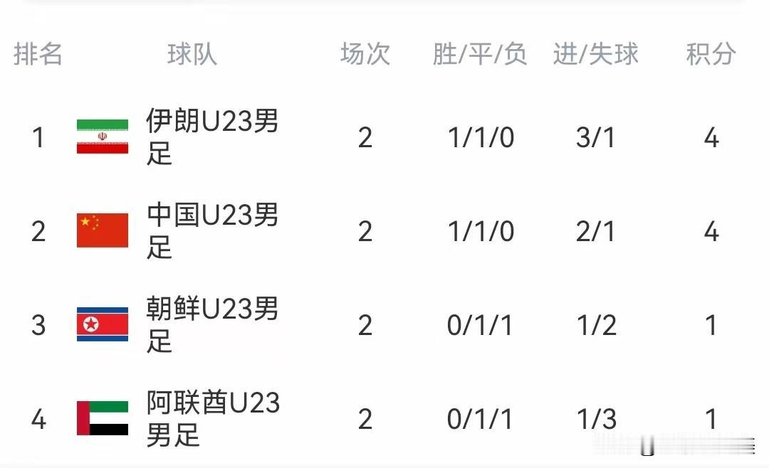 又遇打平即出线!伴随着朝鲜0－0阿联酋!亚运国足出线形势如下:
 1、末轮国足赢
