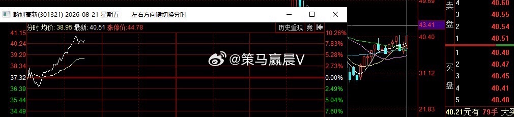 瀚博高新，半导体估值低估的长周期标的，成本32.5元，日内短爆红8反包，报收40