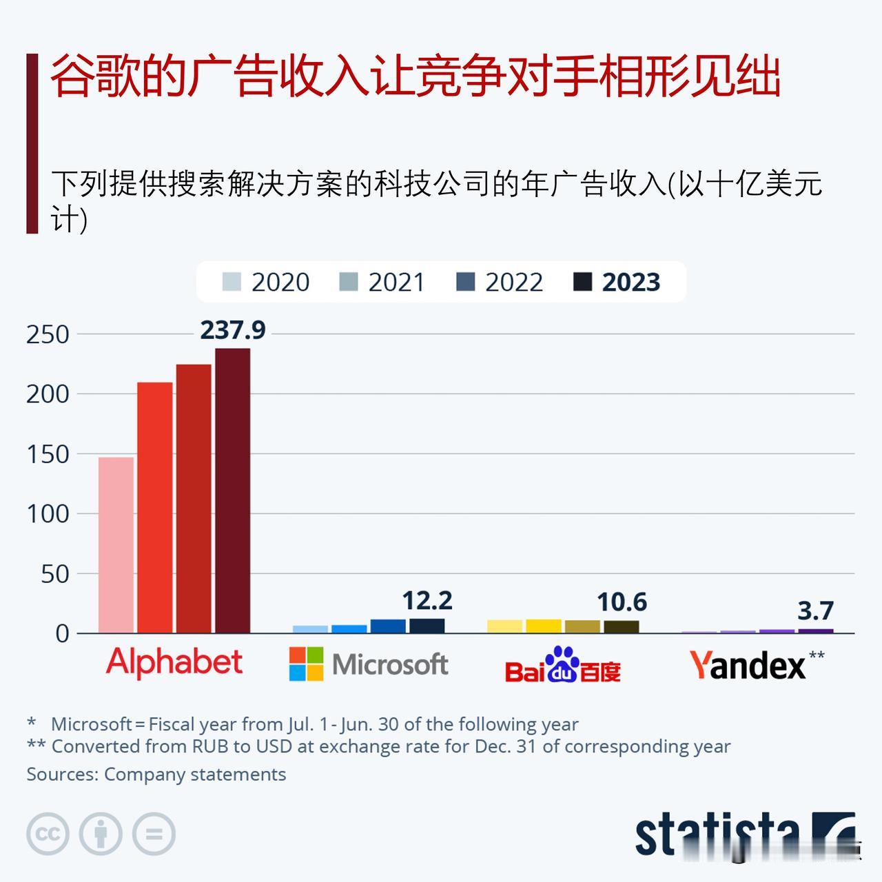 谷歌的广告收入让其竞争对手相形见绌

拥有视频平台YouTube和无处不在的搜索