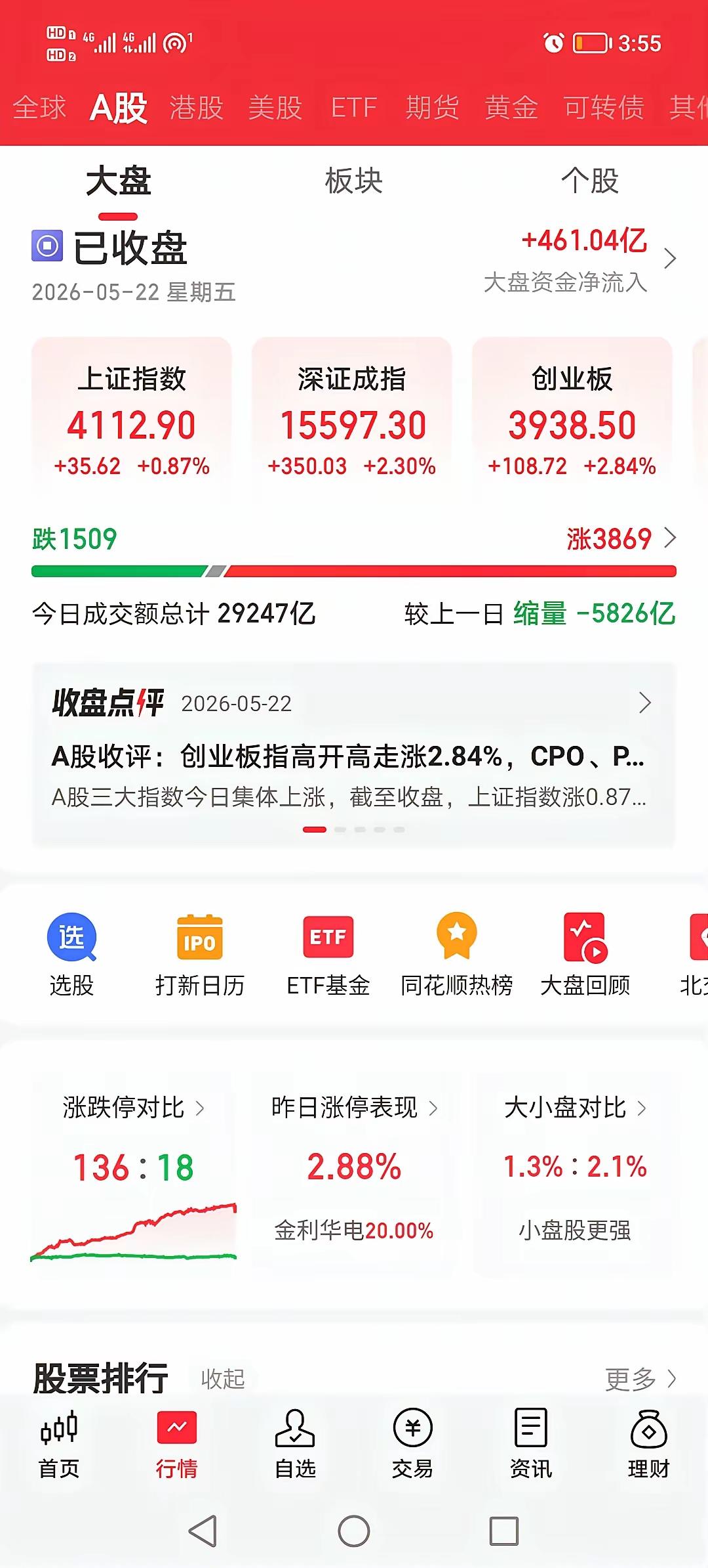 今天大A一涨，不少人估计又开始心痒，琢磨着是不是该满仓冲了。
 
确实，除了上证
