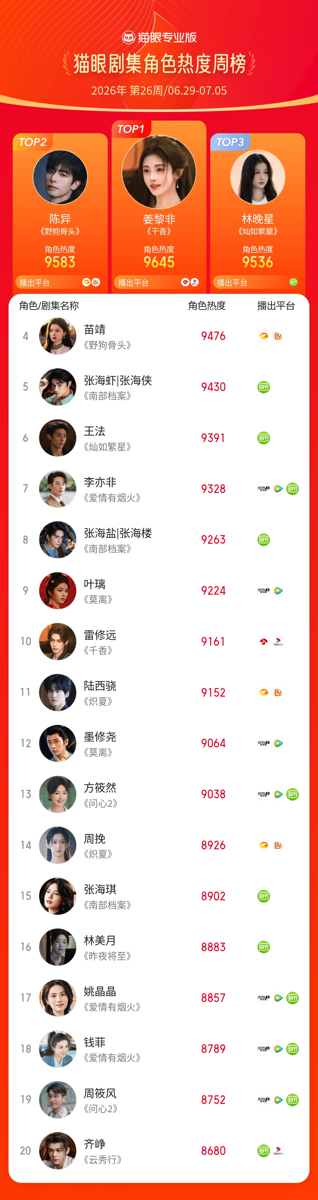 2026第26周猫眼角色热度榜     猫眼专业版2026年第26周猫眼角色热度