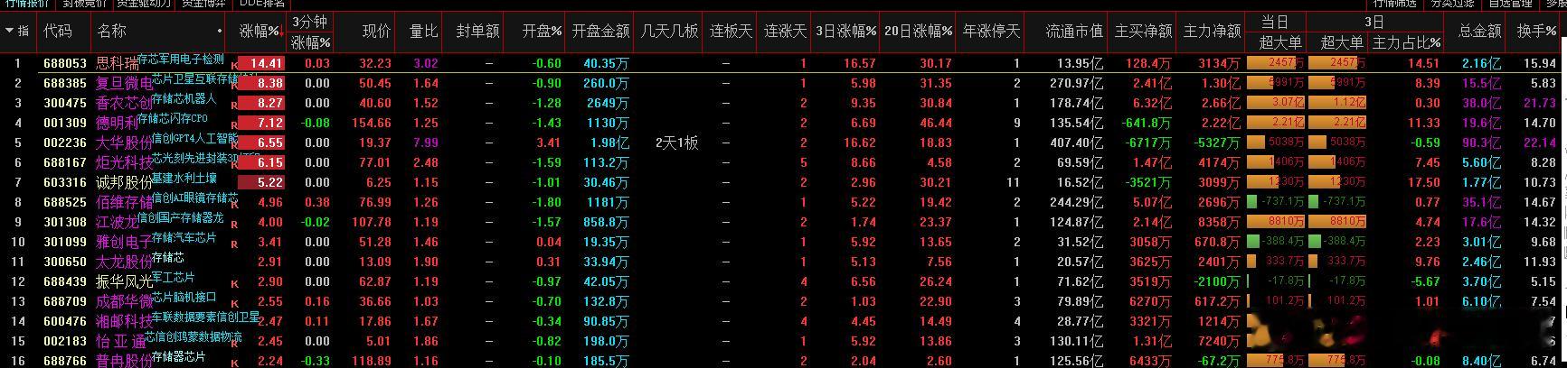 a股存储芯片 闪迪率先宣布NAND涨价存储板块涨价潮将到来$同有科技(sz300