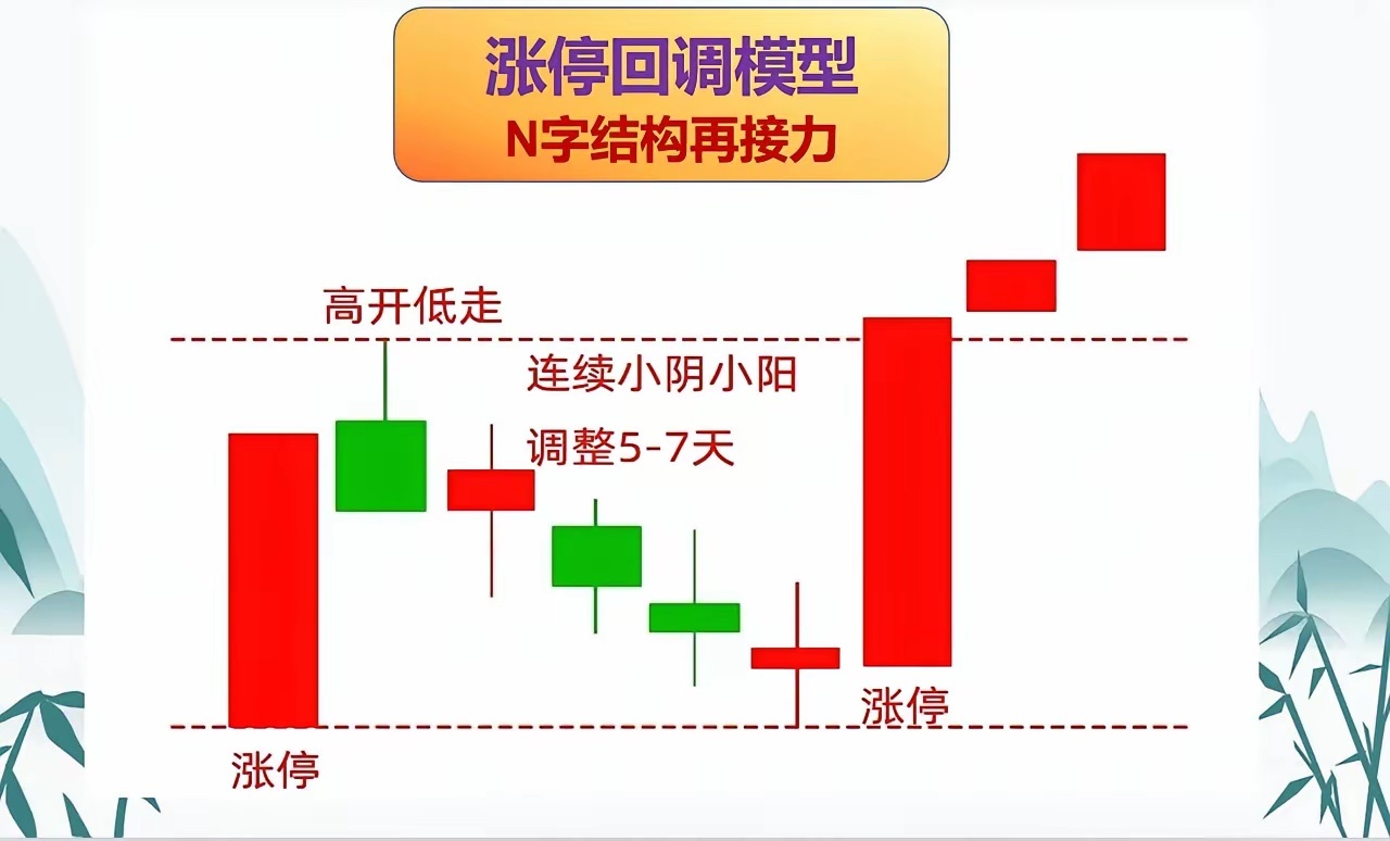 涨停回调七大经典模型，精准锁定强庄标的！不主观预判，只顺势跟随，轻松跑赢九成交易