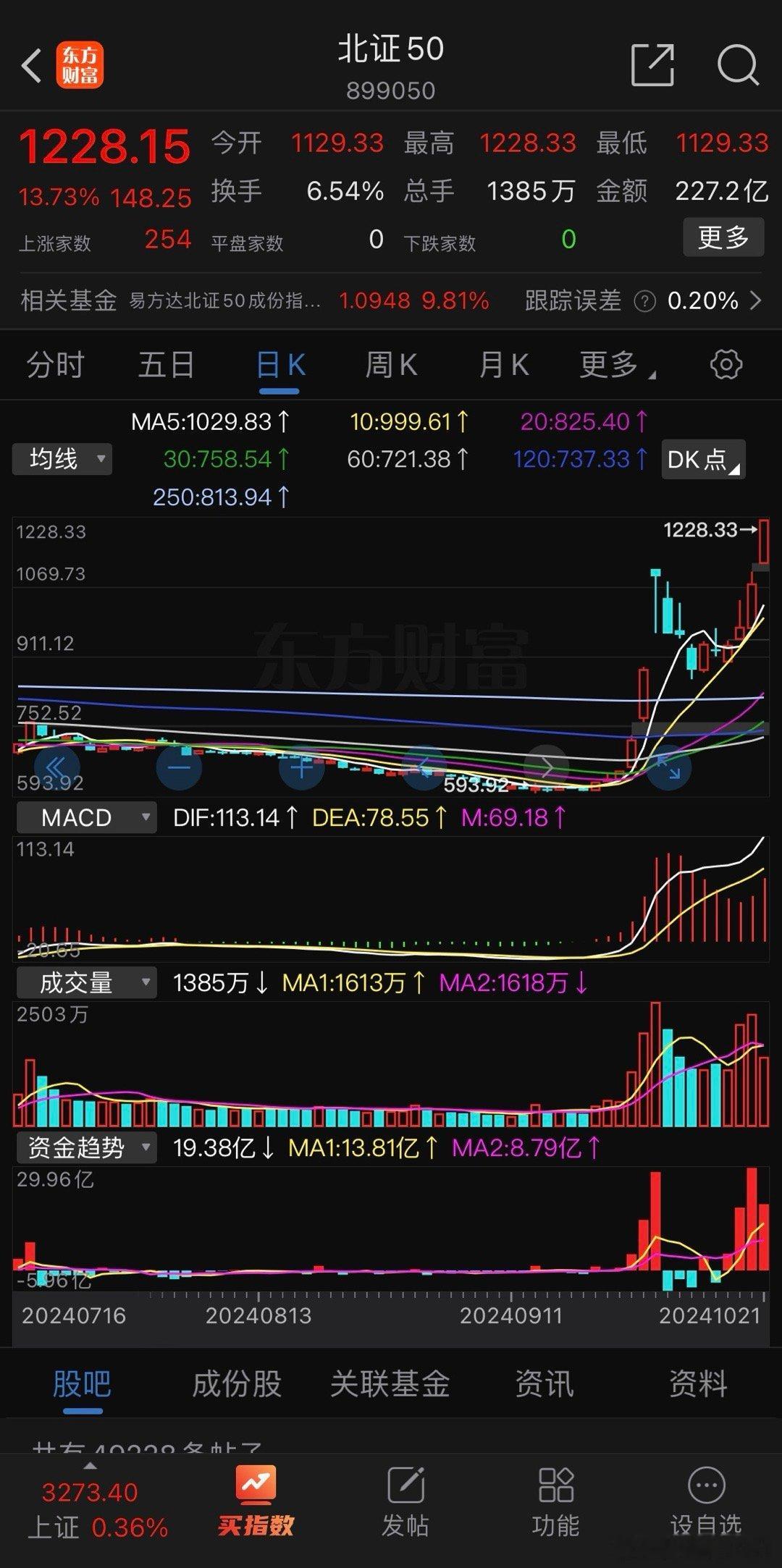 市场一有了流动性，有门槛的地方优势就体现出来了，抛压小、筹码集中，拉起来猛得很，