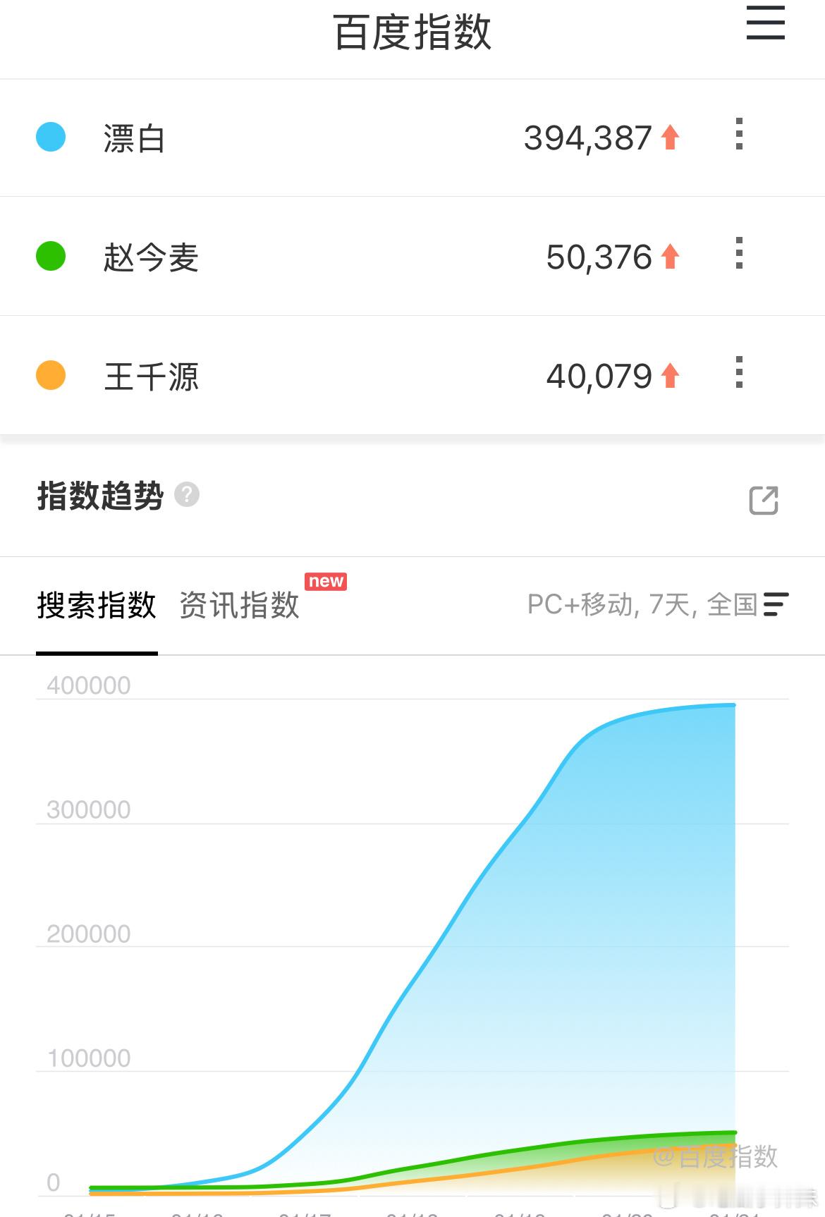 漂白1.21百指39W，赵今麦个指突破5W，看好完结后，还能涨一波，🥝开年就出