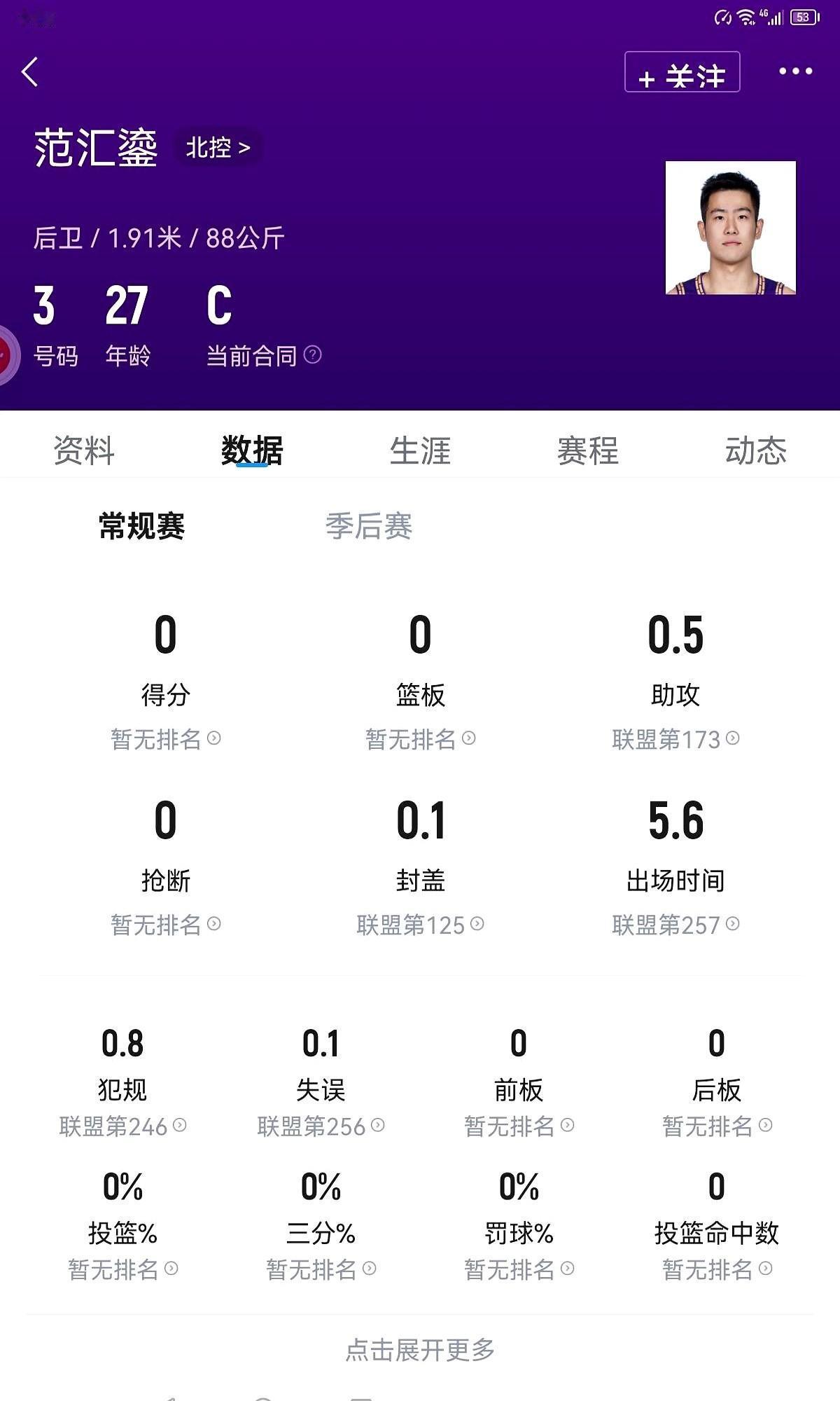 8场比赛，0分0板0抢断！

这不是段子，是CBA北控男篮后卫范汇鎏，最近交出的