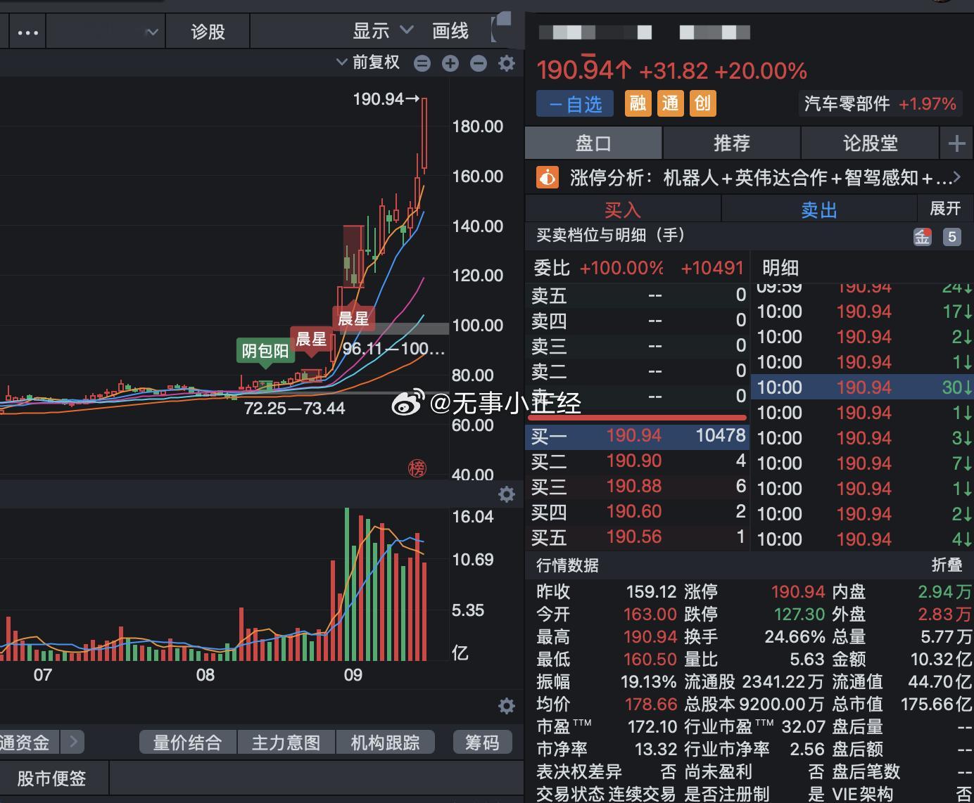 我第一次去调研的时候五十多块，第二次去调研的时候70多块，第三次去调研的时候90