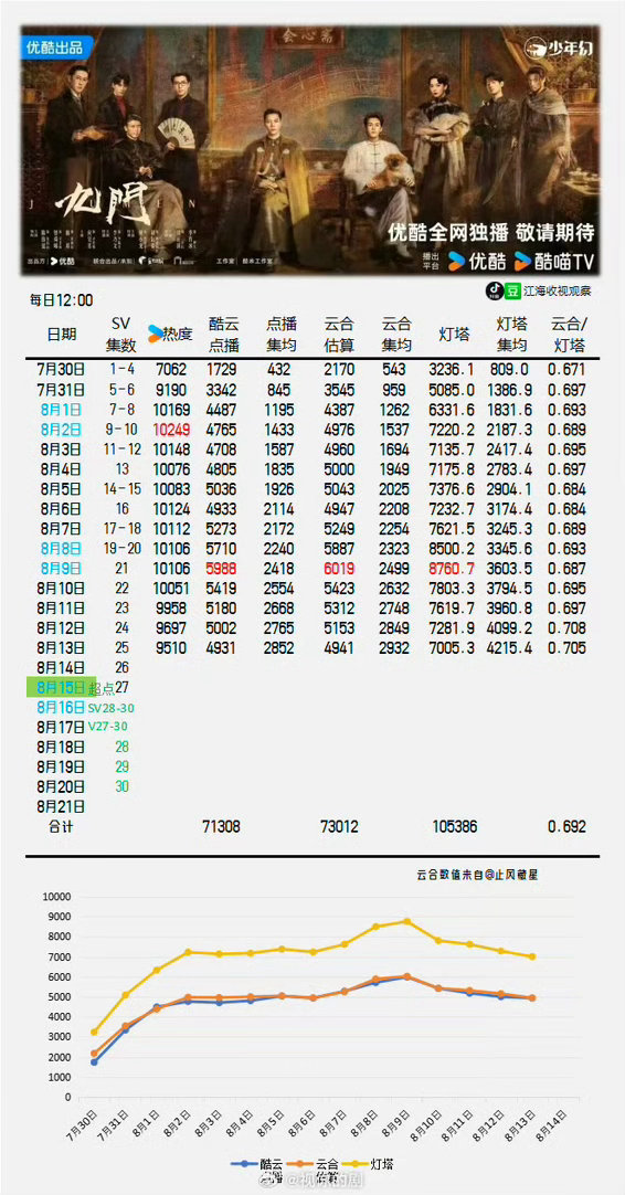 曾舜晞九门数据曾舜晞超出所有人预期 曾舜晞这波厉害了 