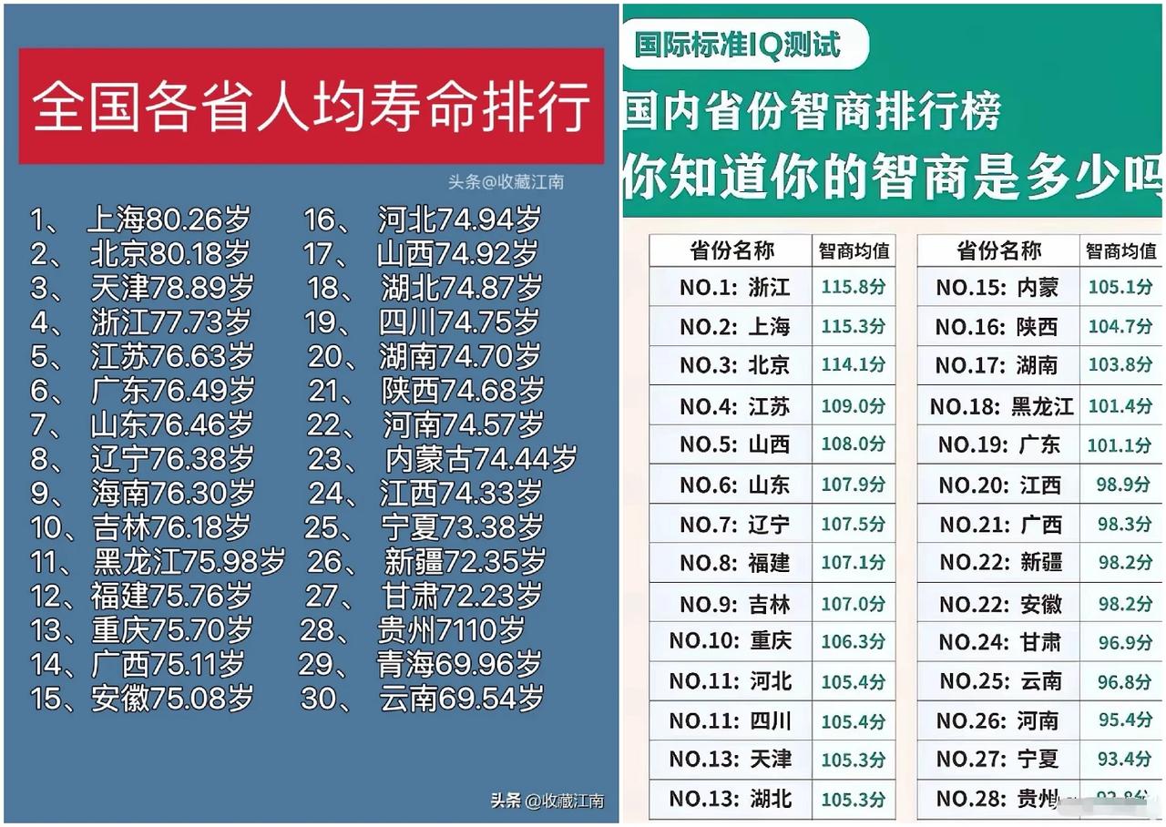 人长寿且智商高的地方就是美食天堂，人类宜居地！其他的“美食之城”“宜居地”都是笑