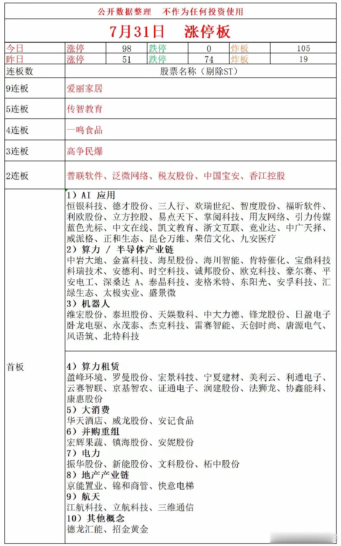 7月31日涨停复盘 