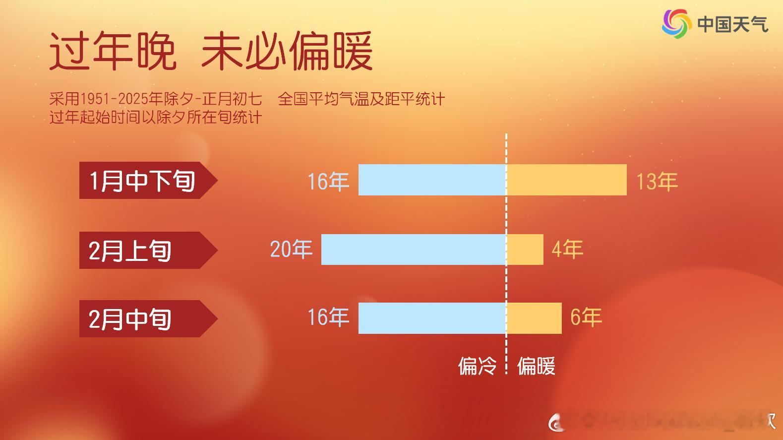 【春节总体偏暖 但起伏大】今天江南等地虽然有剧烈降温，但之后升温也明显，即便22