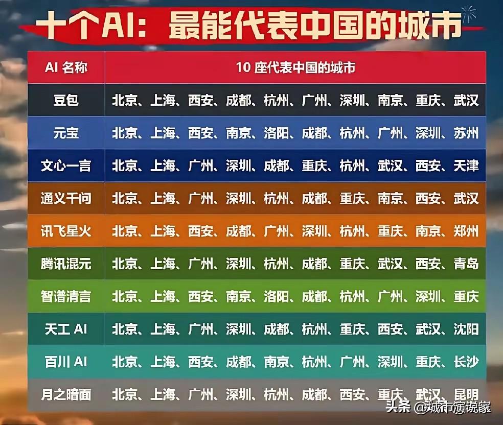 有些网友不死心！最能代表中国的5座城市满足不了，因为位置有限，这次AI了十个城市