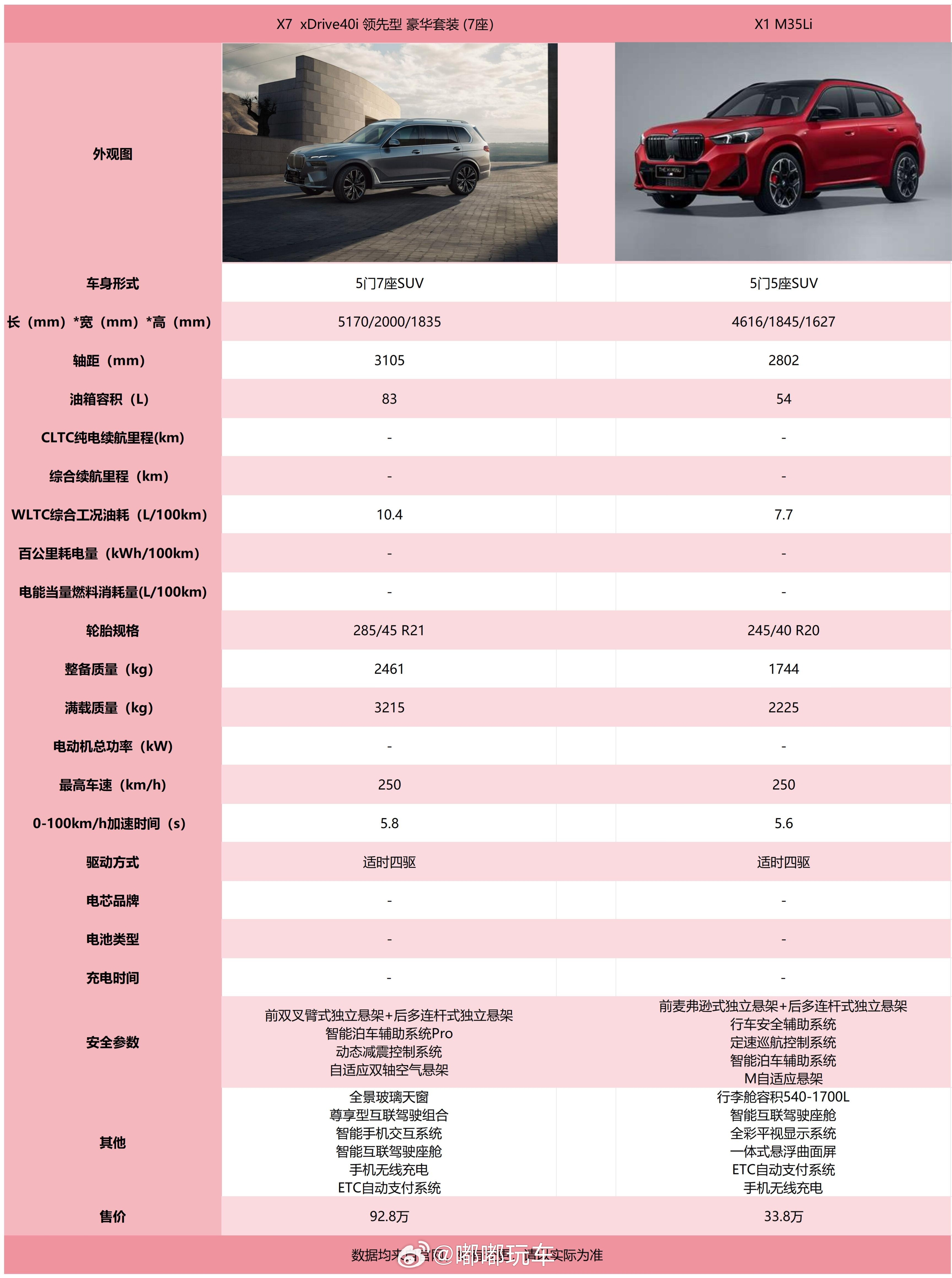啊耶~X7经销商报价78万左右~X1报价23万左右，可以搞！虽然X1的价格真的很