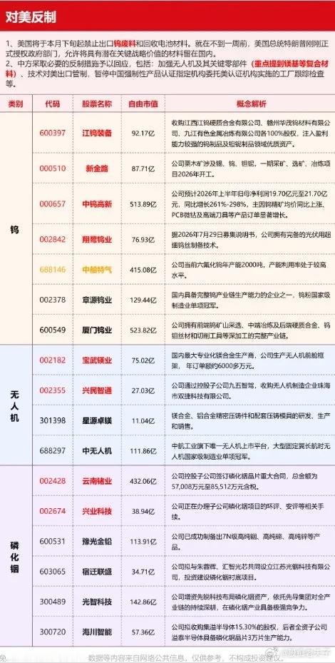 重磅反制落地！钨、镁基材料、磷化铟三大主线核心标的全梳理美方宣布月底限制钨废料、