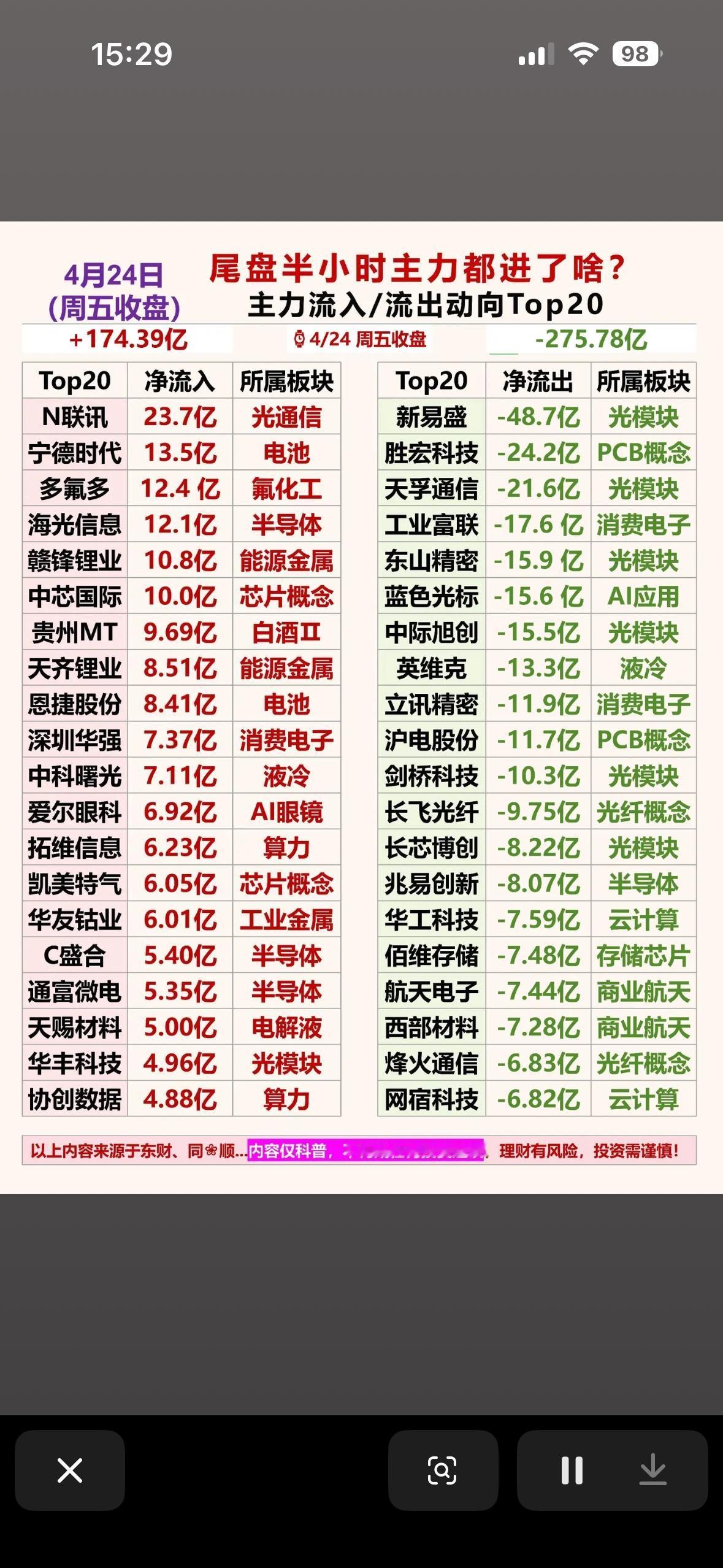 主力资金动向Top20，谁在买入谁在卖出？

4月24日股市挺有看头。主力逆势抢