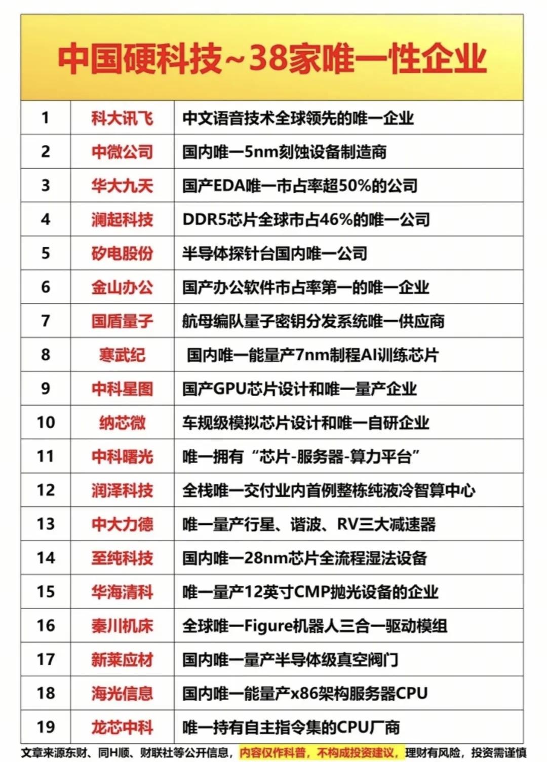 中国硬科技“唯一”力量：38家企业撑起国产自主底气！

这些公司每一家都是细分赛