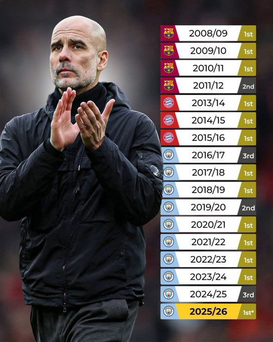 Pep Guardiola 在他 18 年的执教生涯中从未连续输掉联赛冠军 