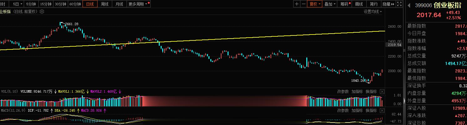 创业板这块率先v起来了，接下来短线这块跑的快的旭哥还是以创业板短线为主，创业板收