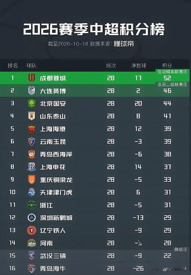 中超最后两轮，山东泰山应力求全胜，积分才会达到47分，确保排名第四，能否进三，那