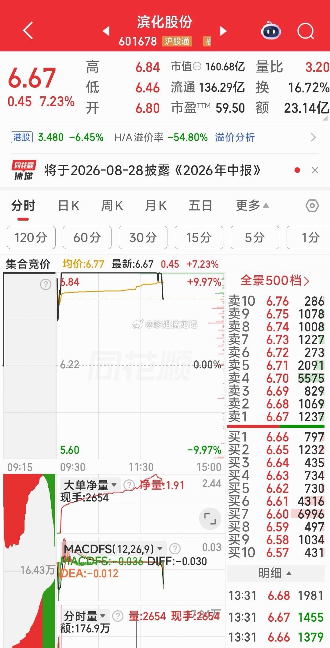 滨化股份关键词：高纯氟化氢 + 环氧丙烷 + H股上市 + 半年报预增1、据滨化