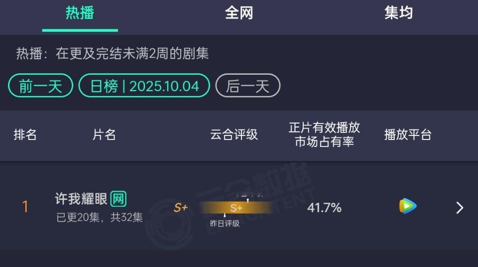 许我耀眼市占41.7%许我耀眼累计5亿播放耀眼你真的很争气！！！许我耀眼[超话]