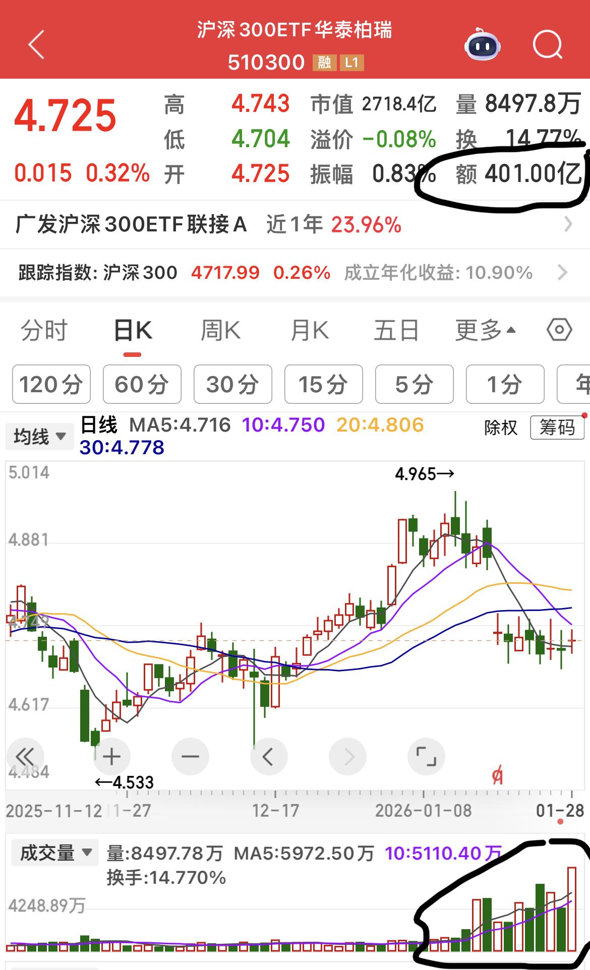 沪深300华泰柏瑞，今日成交金额401亿元，创了历史最大单日成交金额！

202