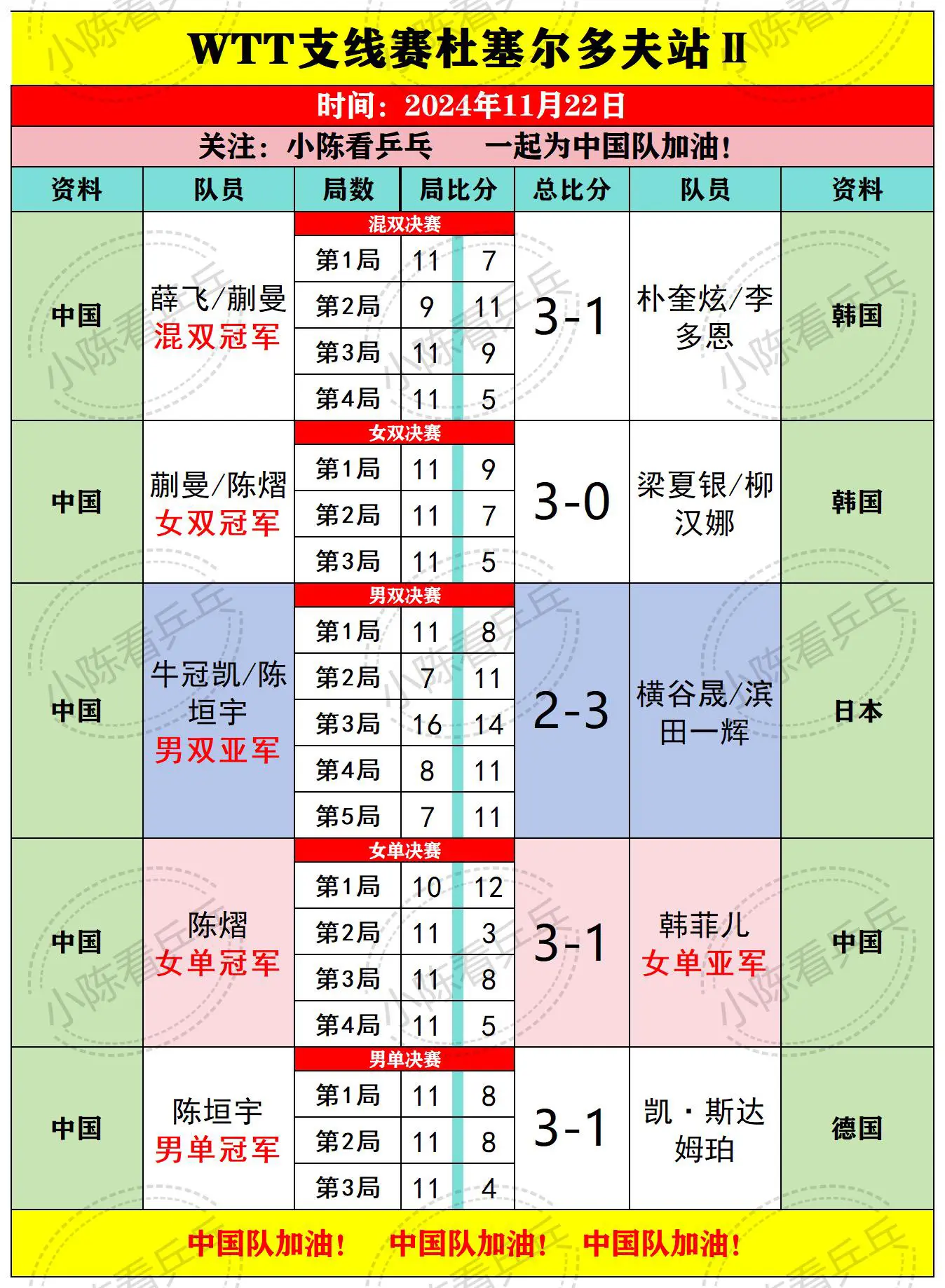 WTT支线赛杜塞尔多夫11.22决赛结果。中国队获得4个项目冠军，男双...