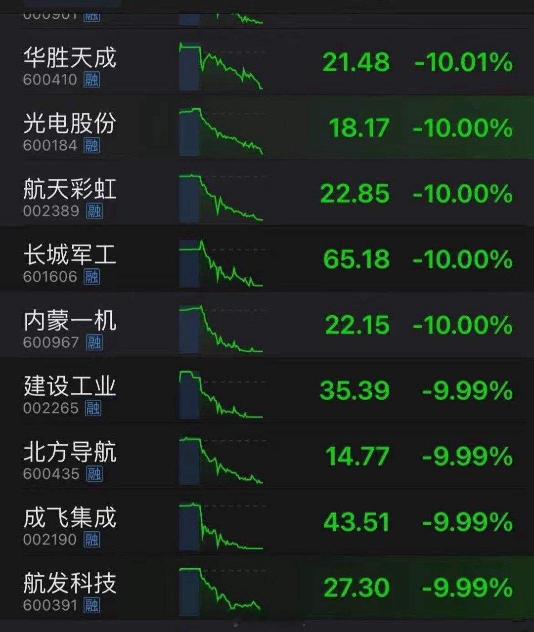 今天军工股大面积跌停，昨天冲进来赌一把的股民欲哭无泪，损失惨重！其实，军工股挺适