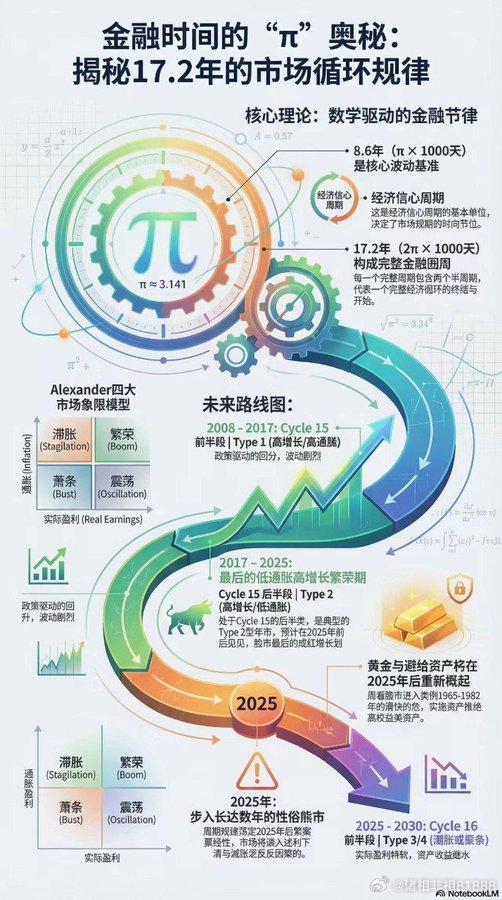 华尔街的“楚门的世界”：用圆周率 Π 算出的金融崩盘时间表（含当下周期推演）20
