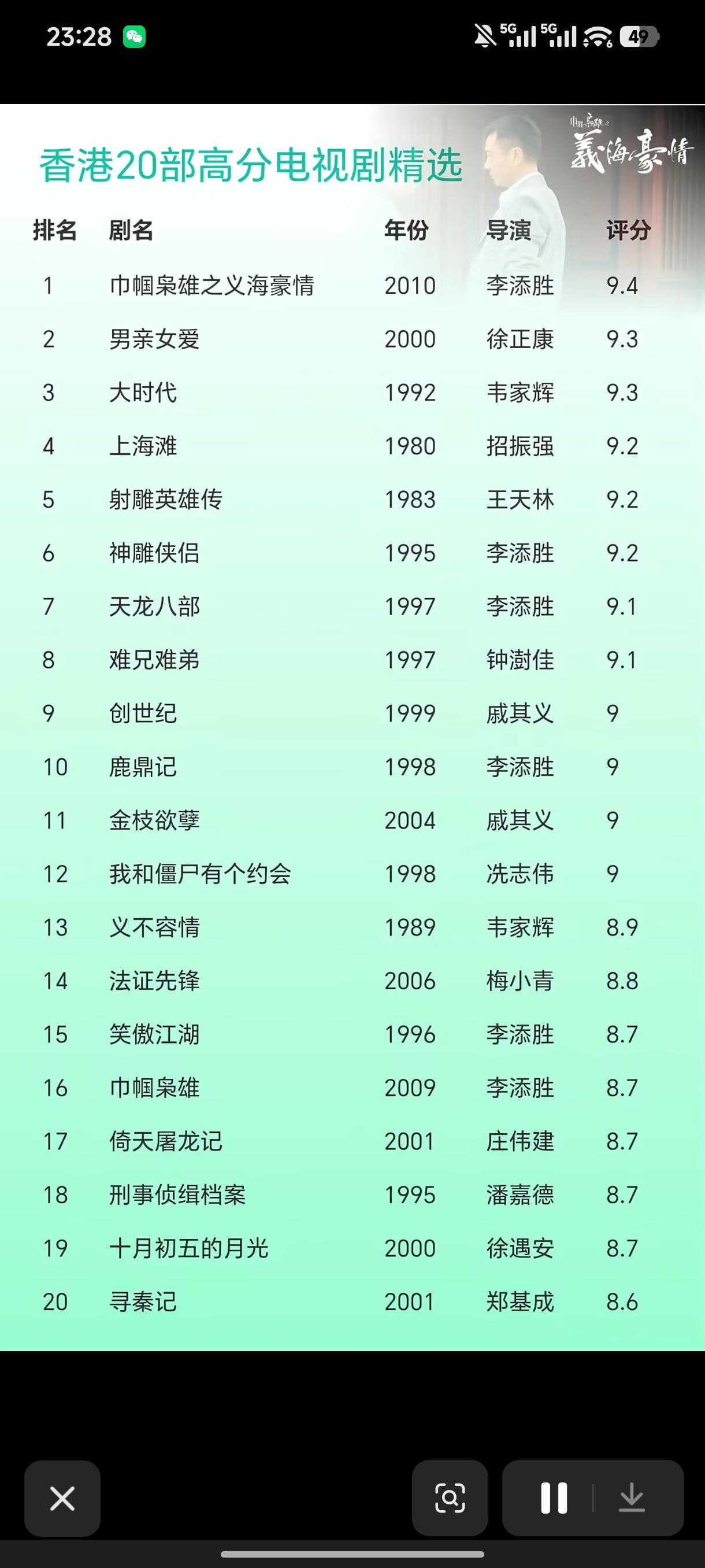港剧20部高分榜单：一代人的青春，为什么经典难以复制
 
一份香港高分电视剧榜单