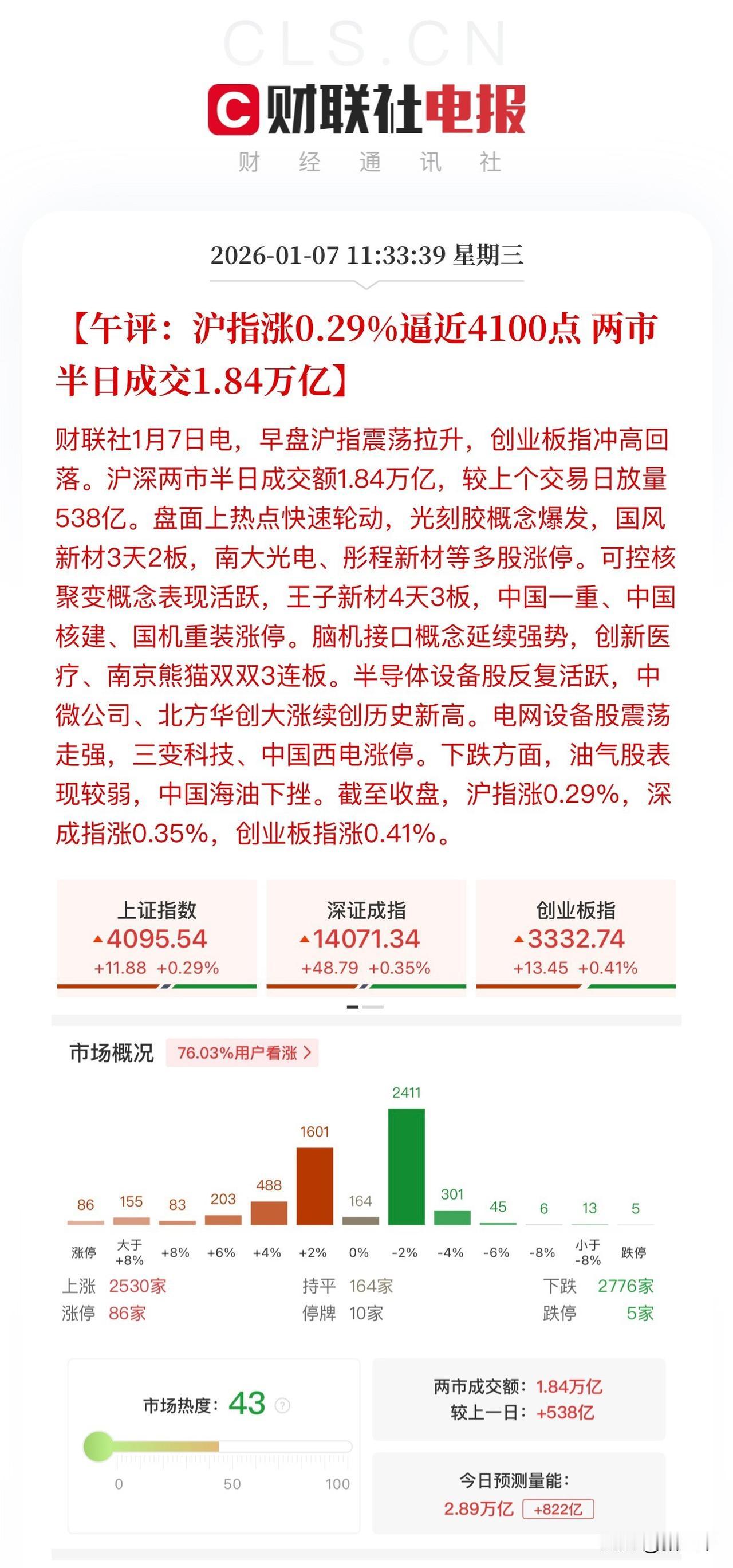 午评，4100点后注意新年第一次大分歧！
沪深两市上午进一步放量成交达1.84万