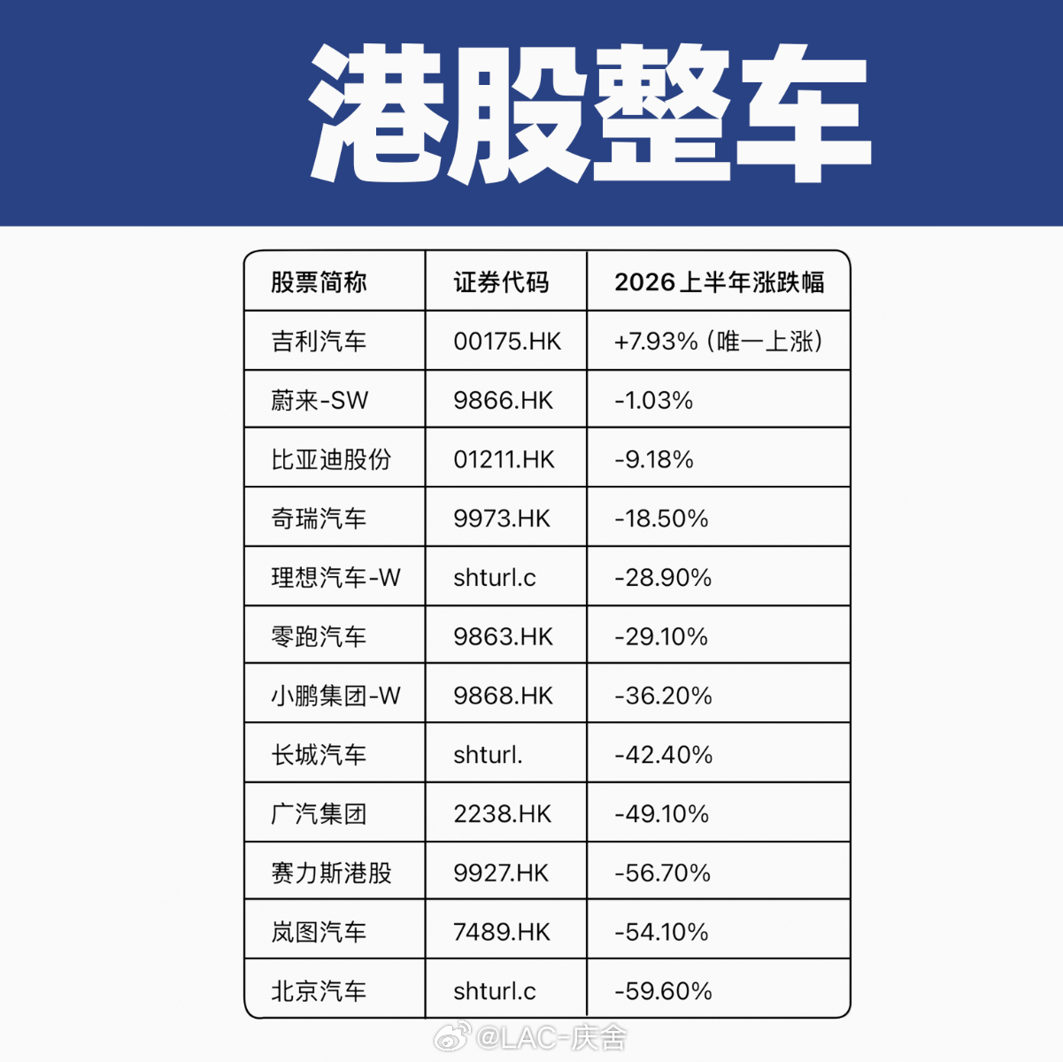 A股上半年股王涨超770%其中科创50指数半年大涨超64%而我买的汽车板块（图一