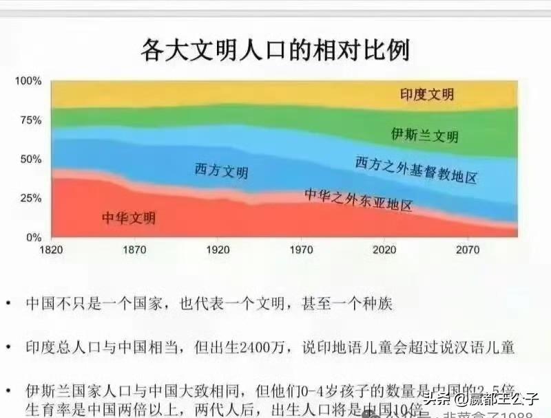 捡到一张全球人口走势图，看着很惊悚，实际上大多是杞人忧天。

根据欧美和东亚的实
