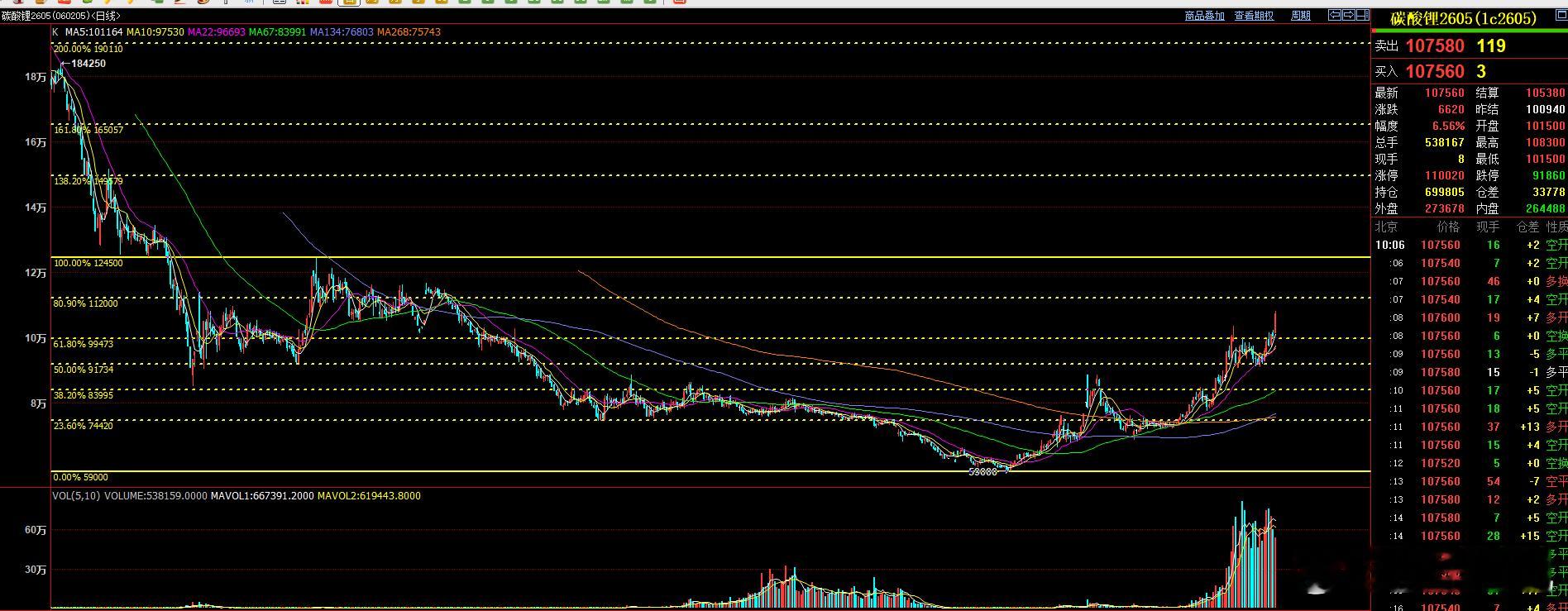 碳酸锂 今日再次大幅上涨，从浪形上看  将指向112000浪形成的80.90%一