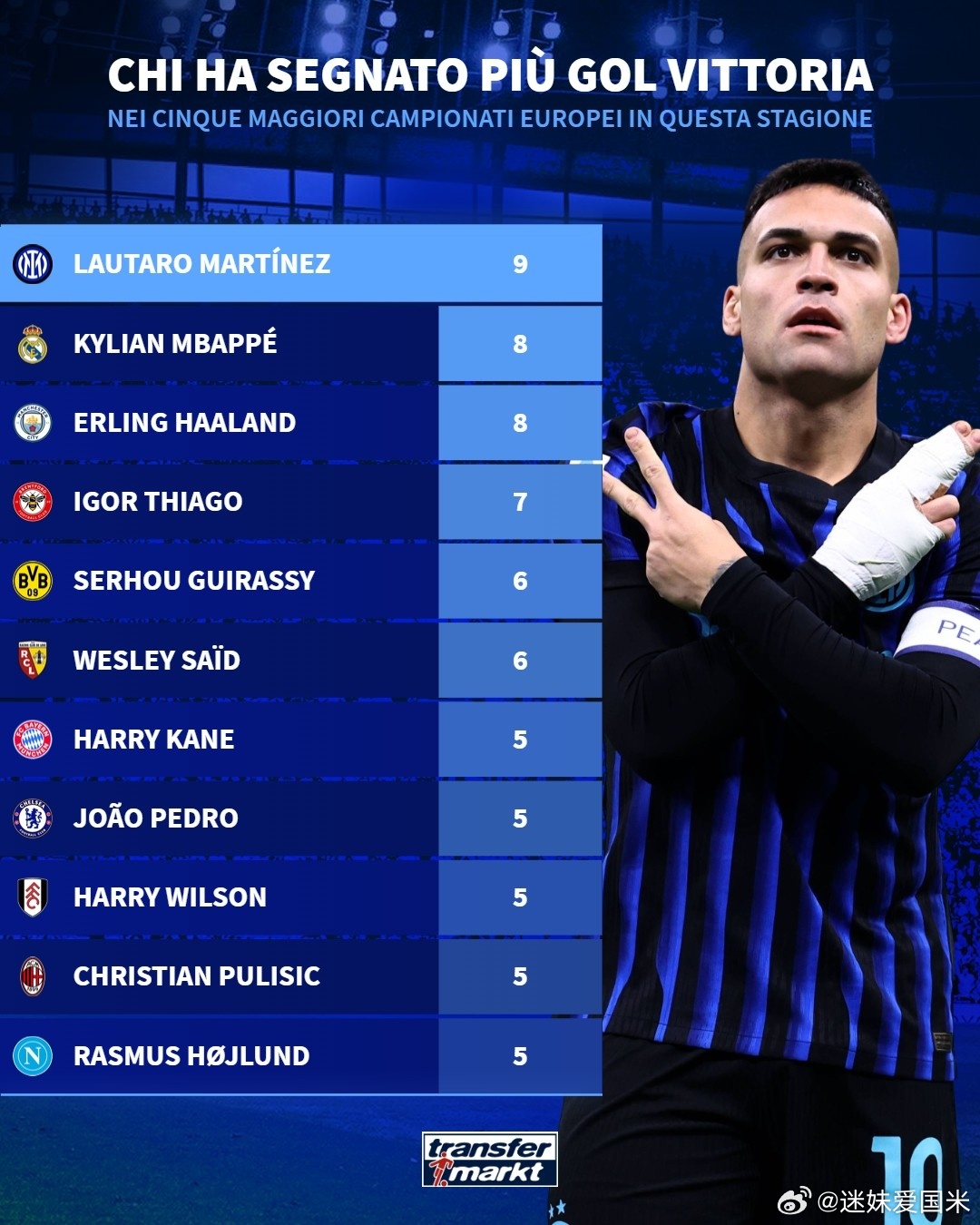 德转：本赛季五大联赛攻入制胜球榜单，国际米兰前锋劳塔罗以9球排名第一，姆巴佩和哈