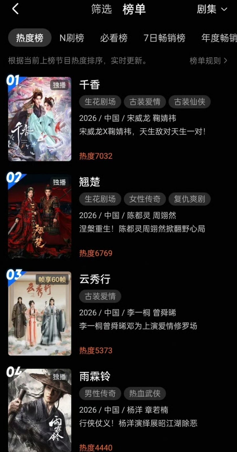 鞠婧祎千香优酷站内热度破7000了！！ 黑马剧来了