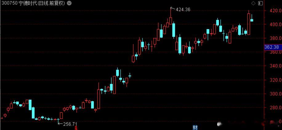 宁德时代：股东黄世霖拟询价转让1%股份 市值184亿元周五晚间宁德时公告，公司重