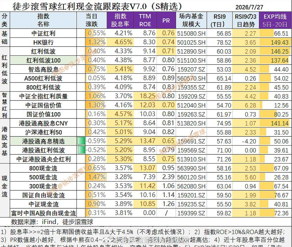 红利AI基金etf 【红利现金流核心日报7月27日：强于预期，红利科技普涨】今天