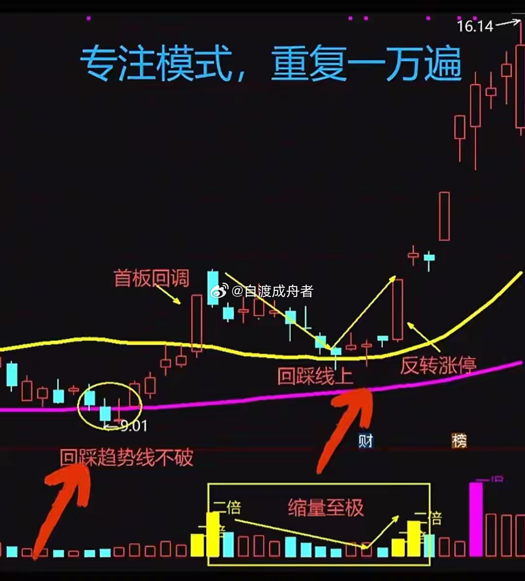 强势股回调核心模式，看懂主力洗盘信号短线做强势股回调，很多人总踩在洗盘末期割肉离
