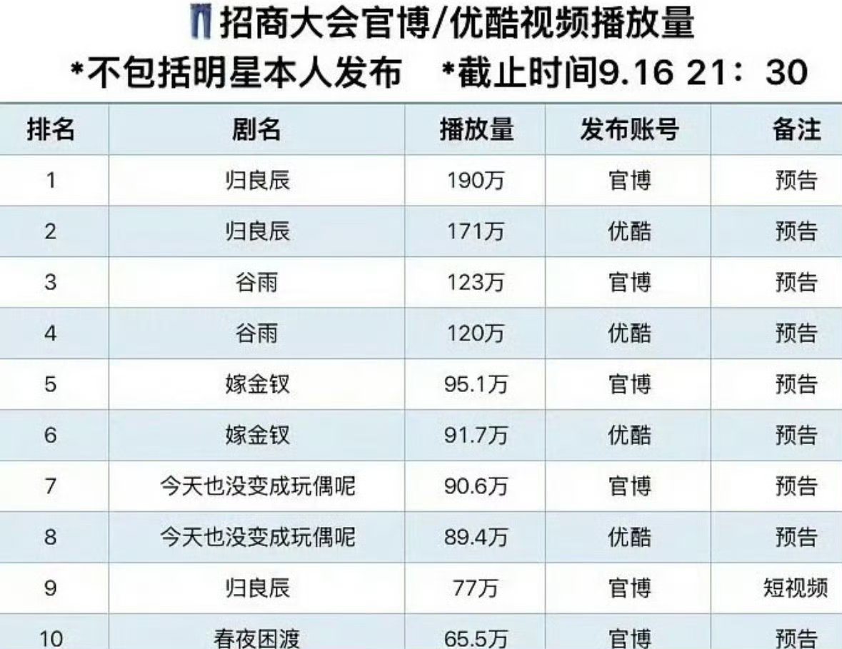 李昀锐归良辰预告播放量第一☝🏻芭莎男士金九封面预告🈶 ​​​