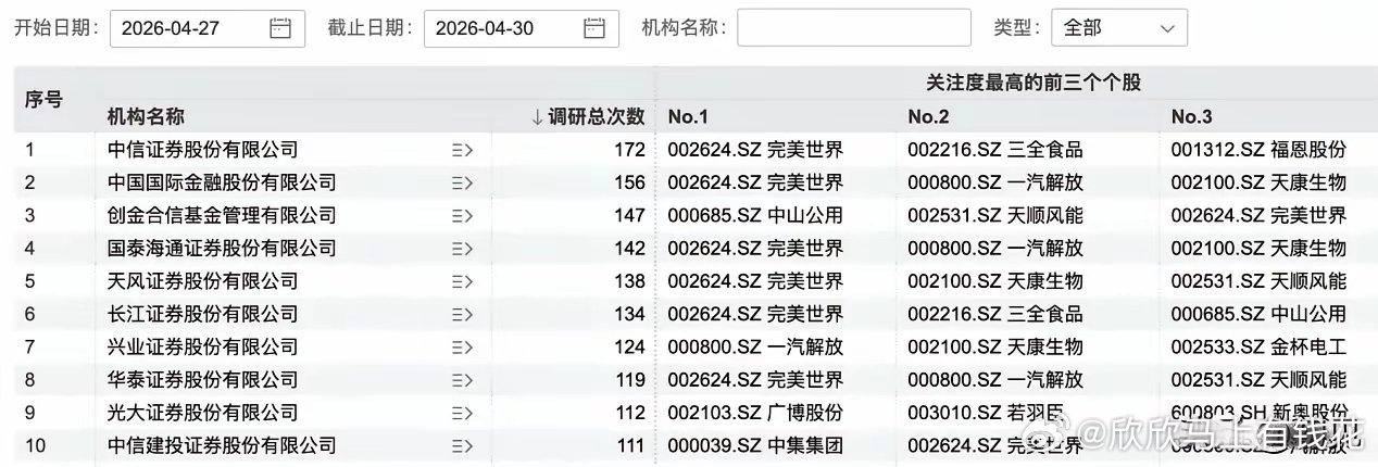 4月底机构调研“顶流”曝光：谁成了头部机构集体围猎的标的？本次梳理区间为2026