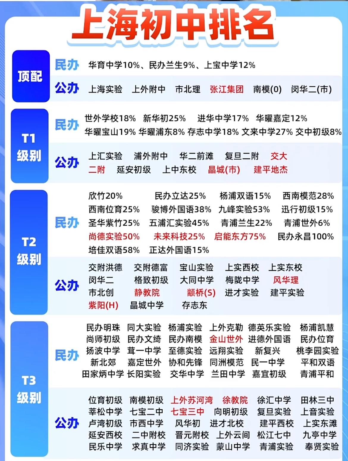 你眼里的一梯队，在全市只能排第四档。
浦东的两所航母级初中，一个年级20几个班1